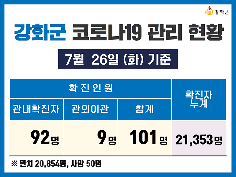  7/26(화) 기준 강화군 코로나19 관리현황을 알려드립니다. 사진